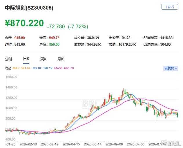 为何英伟达涨价,反而砸崩科技股?