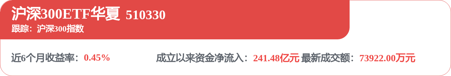上证指数、创业板指重挫,沪深300ETF华夏(510330)权重股贵州茅台、中国平安等逆市飘红