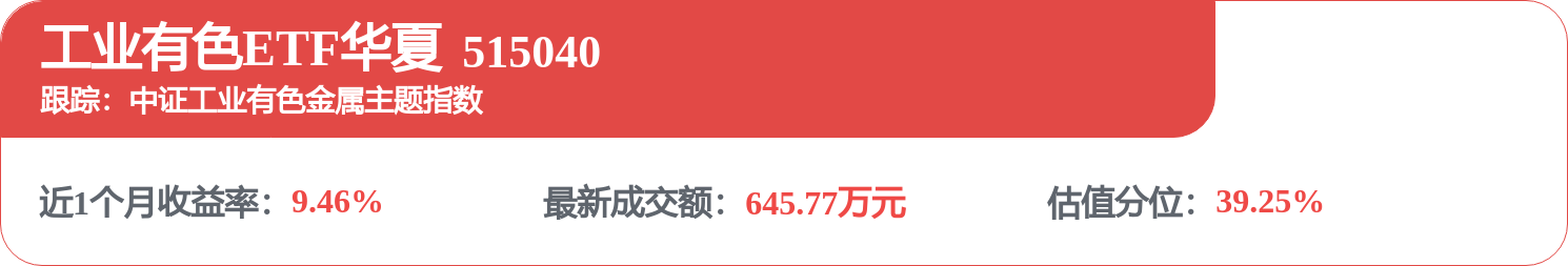 震荡下周期风格受关注,低费率工业有色ETF华夏(515040)逆市走强