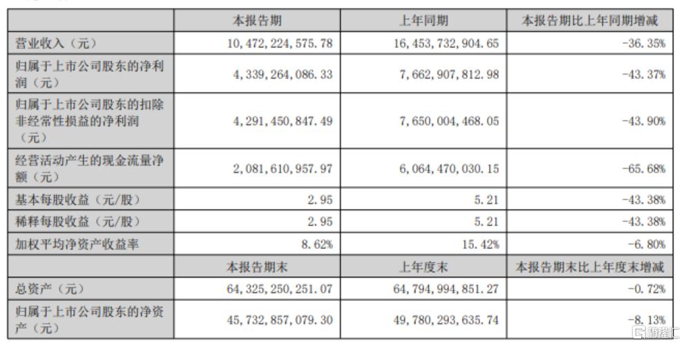业绩“雷”!泸州老窖Q2净利暴跌80%