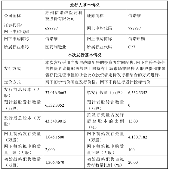 信诺维启动科创板IPO发行：拟公开发行6532万股 9月3日开启申购