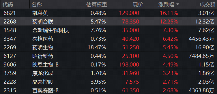 药明合联，绩后狂飙12%刷新年内高点！CXO业绩再次验证，港股通医疗ETF华宝（159137）强劲反弹！