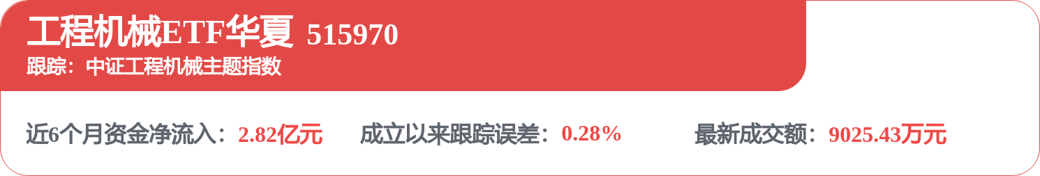 7月工程机械出口额增18.3%景气度延续,工程机械ETF华夏(515970.SH)盘中翻红