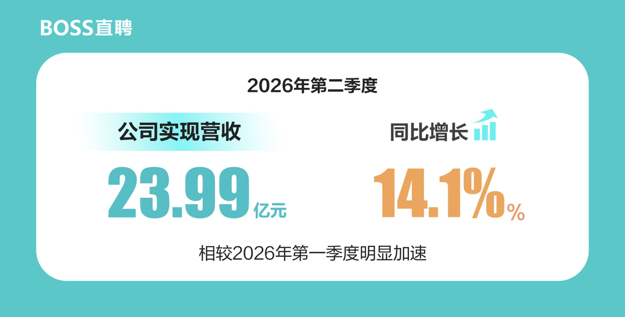 BOSS直聘:第二季度营收23.99亿元,AI助力招聘服务向闭环推进