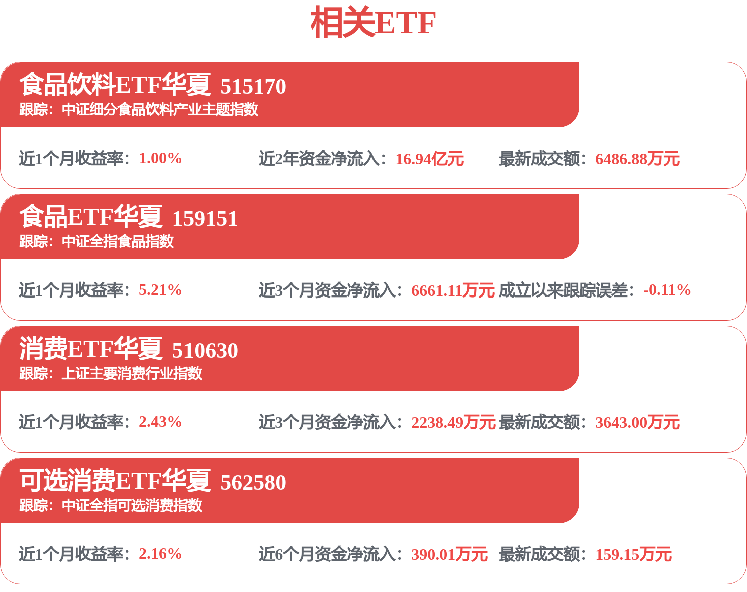 资金逢低布局低估值板块，食品ETF华夏（159151）食品饮料ETF华夏（515170）昨日出现净流入