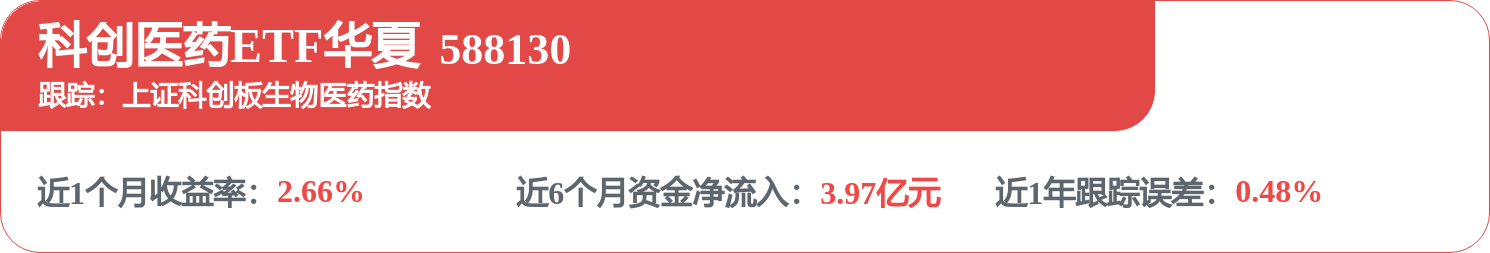 荣昌生物、美迪西2026上半年“扭亏为盈”!科创医药ETF华夏(588130)标的指数早盘上涨,创新药开启修复通道