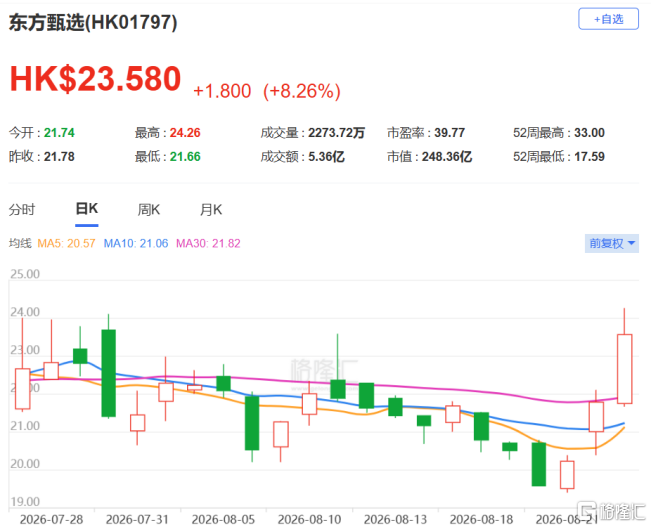 三天涨20%!东方甄选赚麻了