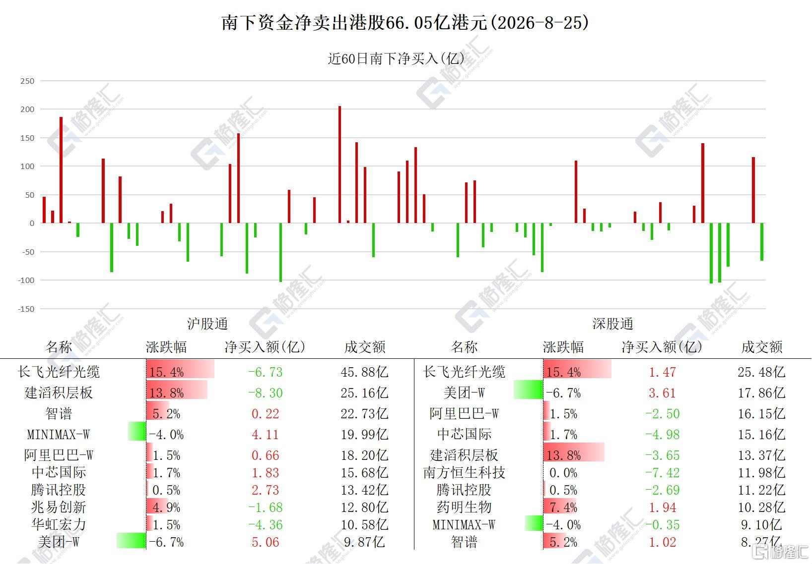 资金动向 | 北水净卖出港股66.05亿港元，抛售阿里、建滔积层板