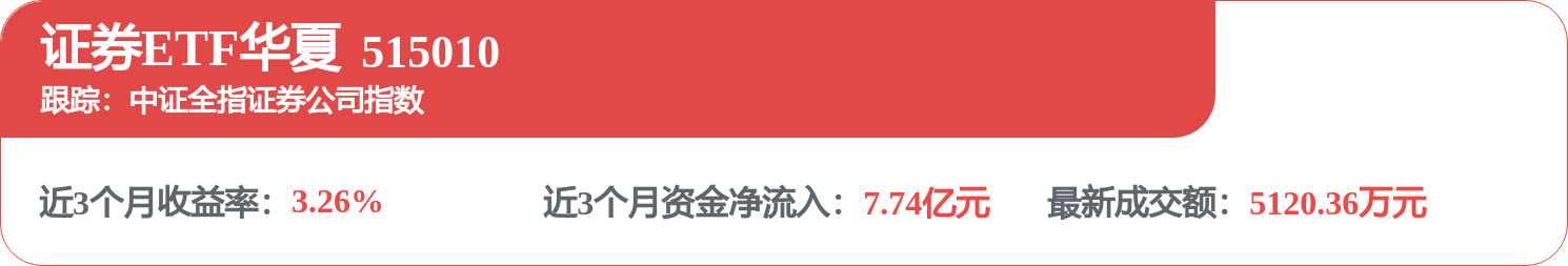 估值低于近10年任意时间,证券ETF华夏(515010)有望随中报披露迎估值修复行情