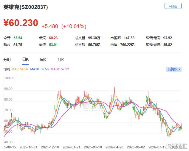 19倍!英维克引爆液冷