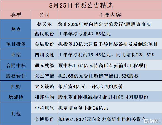 公告精选︱中科曙光：上半年净利润9.71亿元，同比增长33.31%；金辰股份：拟投资10亿元建设半导体装备研发及制造项目