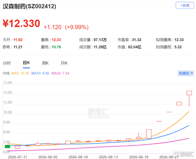 五连板!医药龙头涨疯了