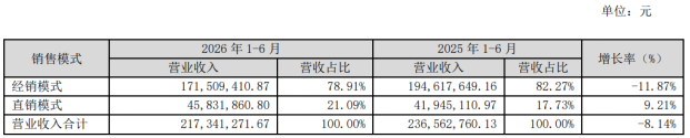 阳光乳业上半年净利重挫逾22%，低温奶在行业高增长中“掉队”