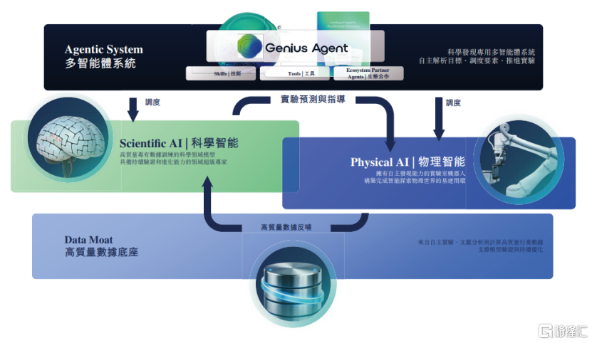 AI4S迎来“结算周期”:谁在率先跑通 “规模化量产”闭环?