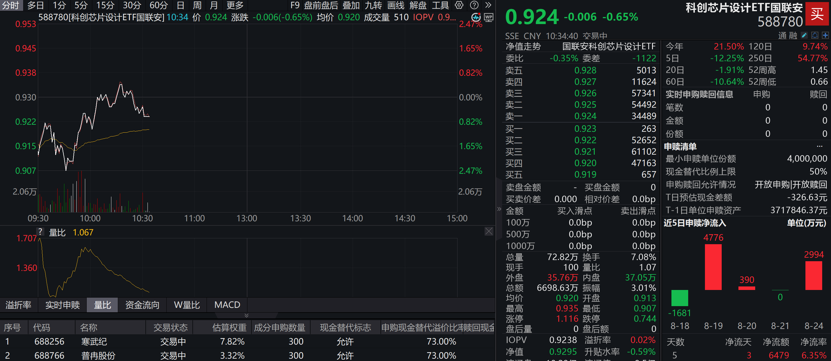三重利好提振芯片板块!小米芯片三连发,佰维存储营收涨近300%,科创芯片设计ETF国联安(588780)盘中一度翻红,半导体ETF国联安(512480)跌幅收窄