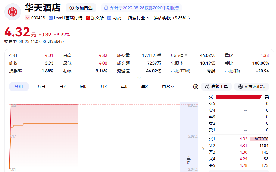 行业景气预期升温,华天酒店强势涨停