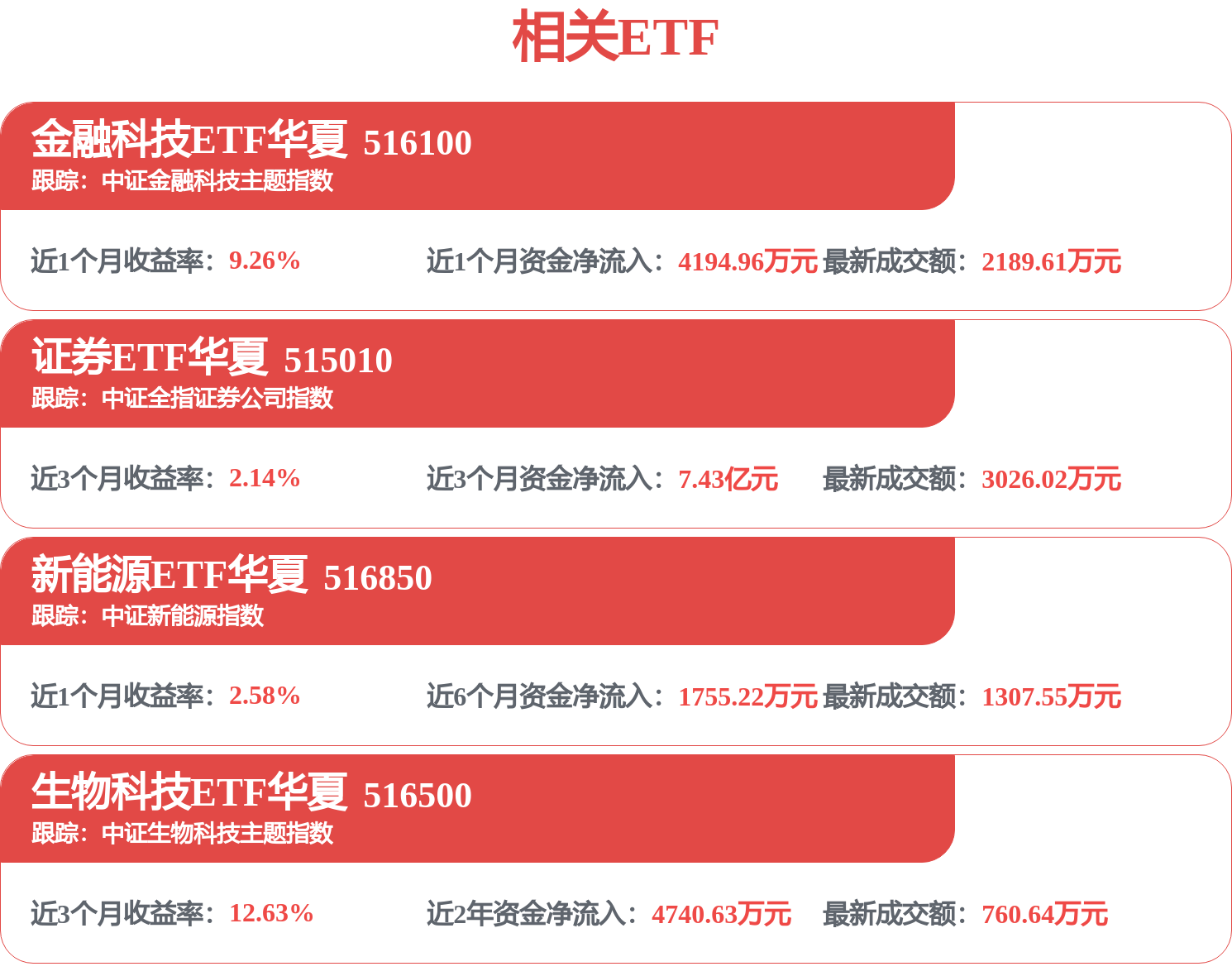 新大陆中报营收、净利润双增, 金融科技ETF华夏(516100)持仓股兆日科技、恒银科技、新大陆等多股涨停