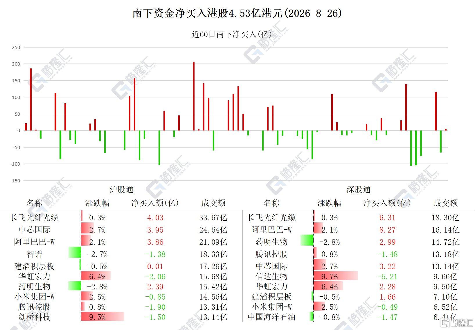 资金动向 | 北水净买入港股4.53亿港元，加仓阿里、中芯国际