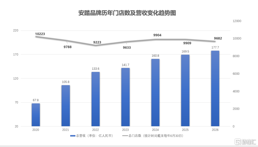 安踏(02020.HK)2026半年业绩再创新高,解读逆势增长、全球化提速与AI落地三条主线