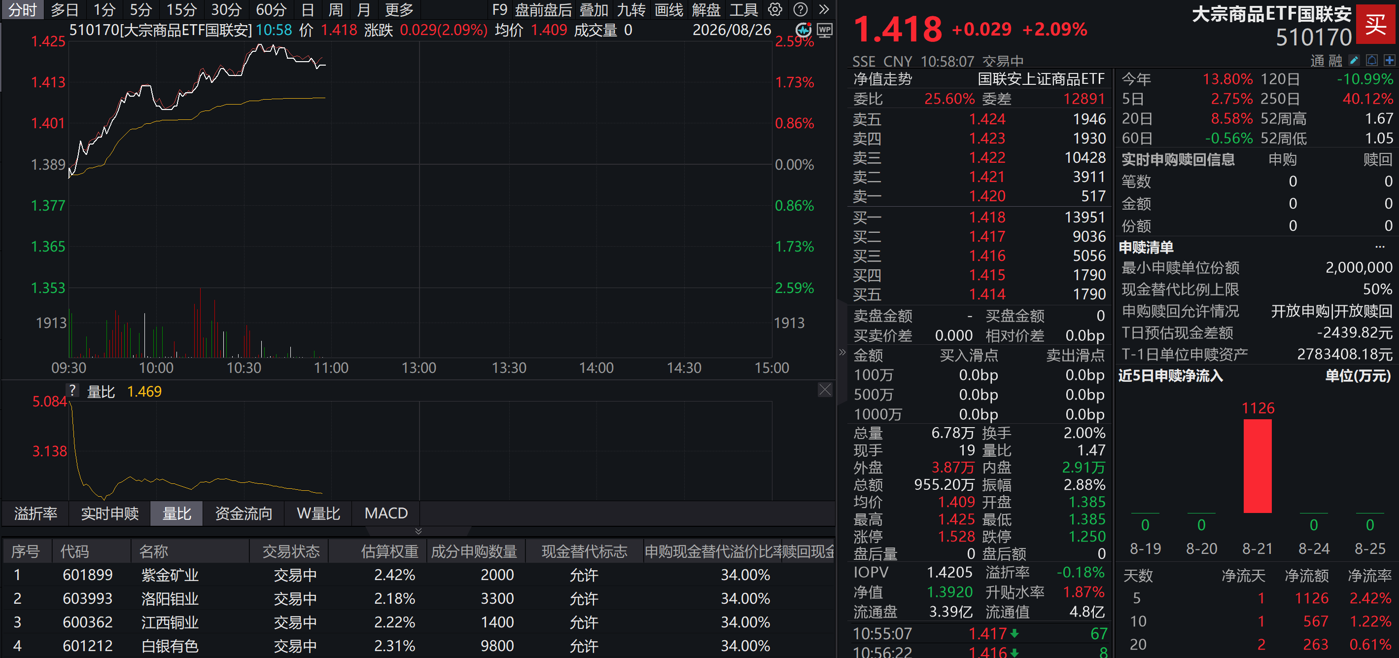 纽铜刷新历史新高，黄金重返4700美元关口！大宗商品ETF国联安(510170)涨超2%，黄金、白银方向领涨