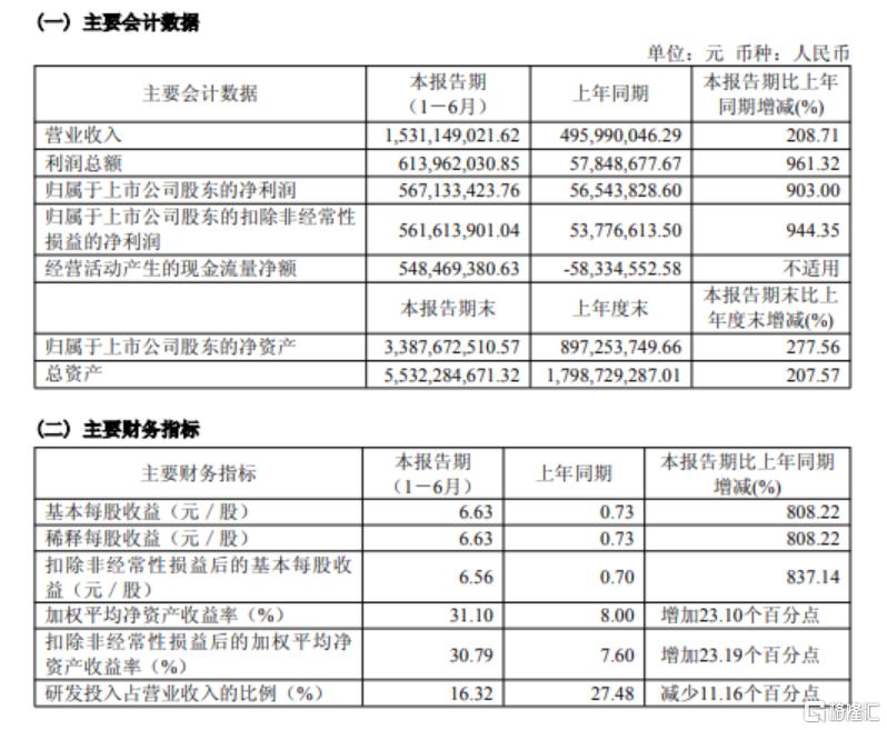 暴增近10倍!A股“股王”半年报炸裂