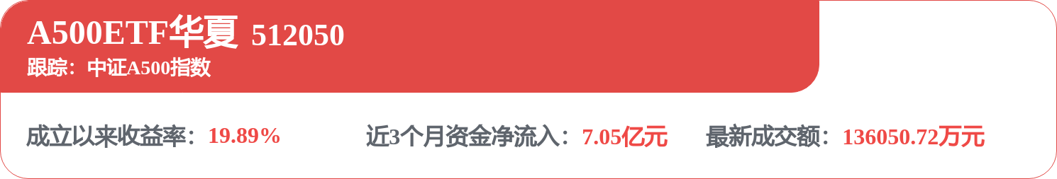 影响A股市场的外部叙事仍偏短期，A500ETF华夏（512050）近60日资金持续净流入