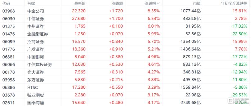大金融躁动！“牛市旗手”发力了