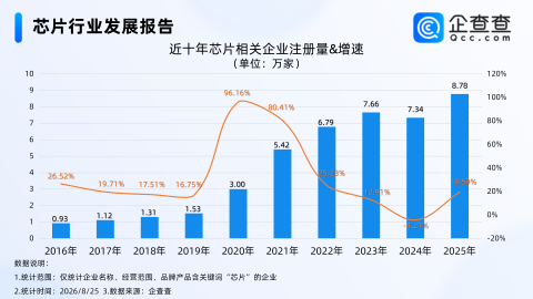 小米发布三颗自研芯片,前七月芯片相关企业注册量达5万家,延续增长