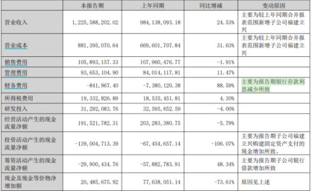 煌上煌“双增”成绩单藏隐忧:酱卤主业持续萎缩,现金净增加额暴跌逾七成