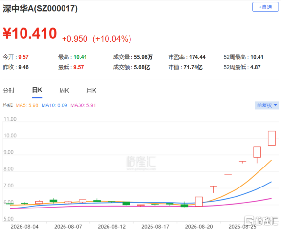 六连板！又一妖股炒疯了