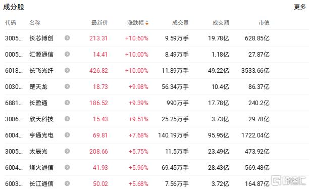 英伟达业绩指引炸裂，光通信集体反弹