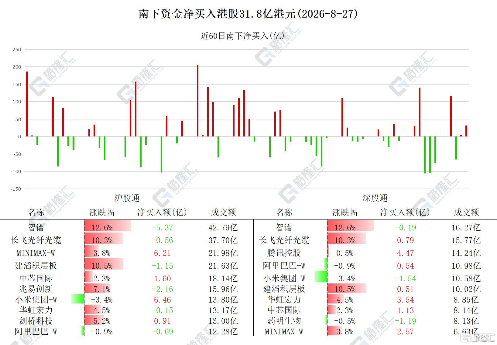 资金动向 | 北水净买入港股31.8亿港元,加仓小米、腾讯