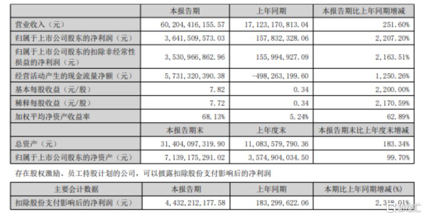 净利大增2207%！香农芯创半年赚36亿