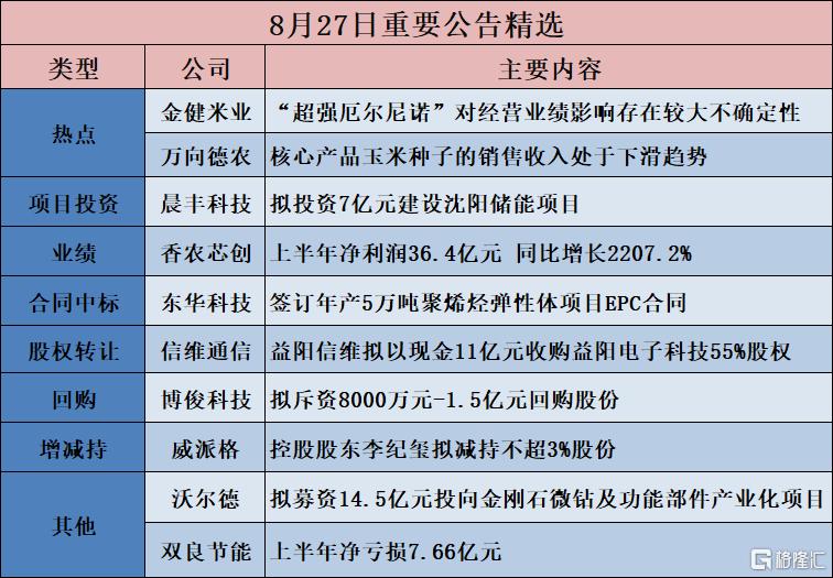 公告精选︱德明利:上半年净利润60.17亿元 拟10股转增4股派15元;和达科技:拟不超1.5亿元建设产业基地