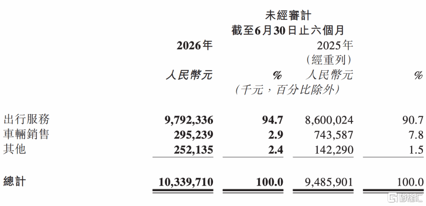 曹操出行2026中报:营收超百亿,国际化业务拓展空间,RoboX战略加速估值回归