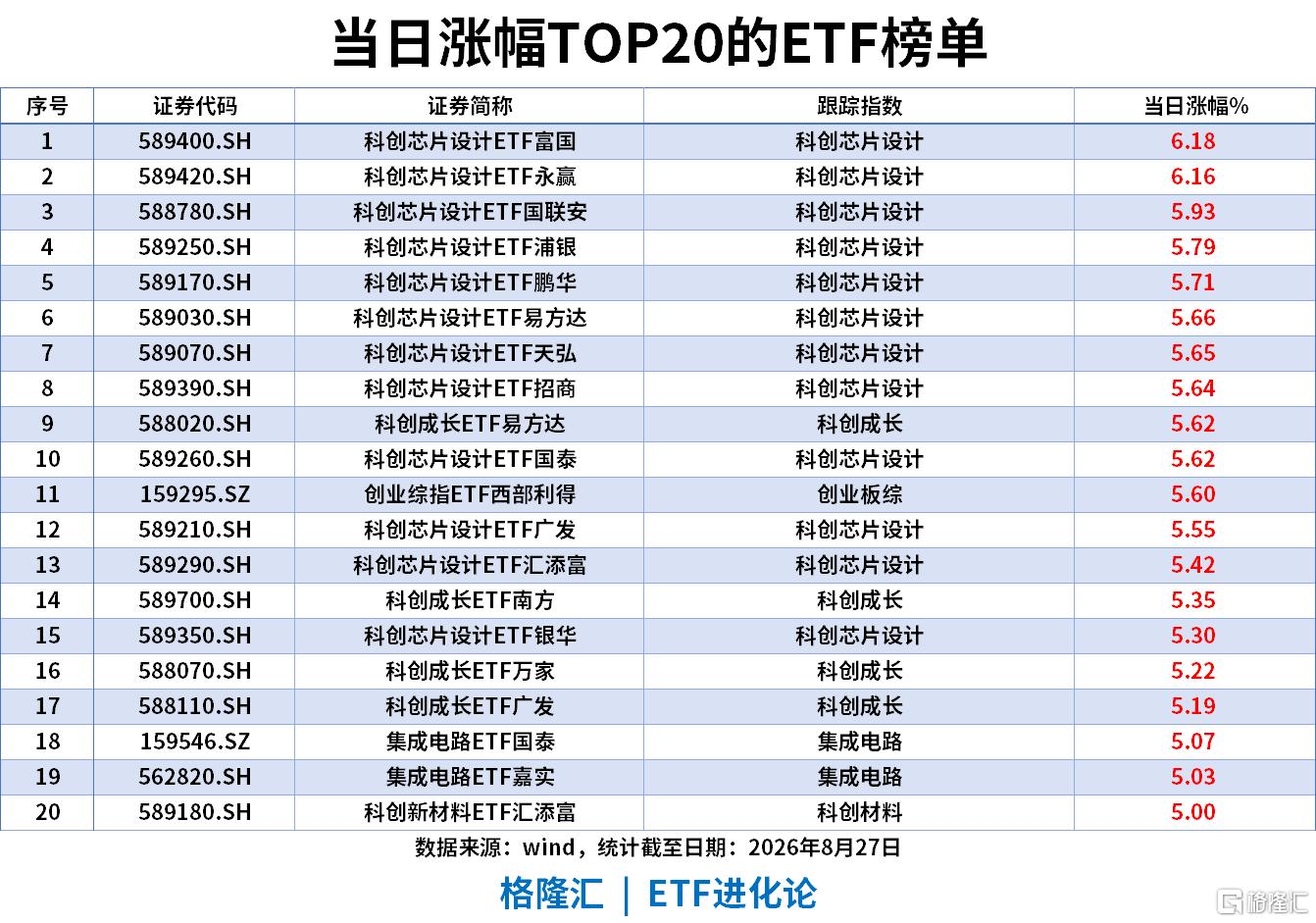 ETF风向标|AI硬件集体反攻,科创芯片设计ETF涨6%,科创成长ETF涨5.6%,银华日利ETF近5日流入40亿