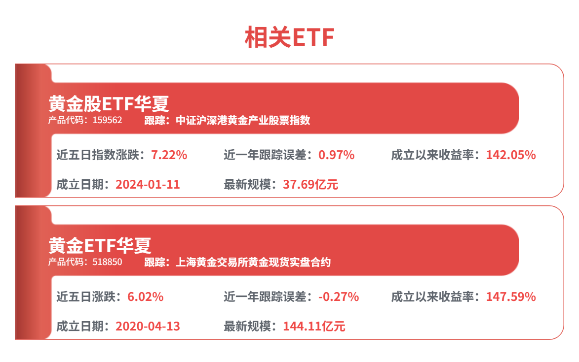 金价高位震荡,资金连续布局黄金股,黄金股ETF华夏(159562)近3日吸金2.84亿