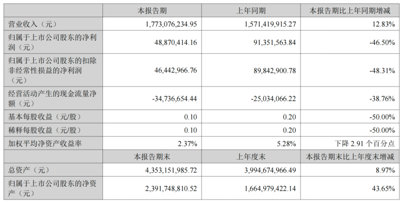 汇兑损失重创盈利，品牌建设仍在路上，哈尔斯上半年营收增长利润“腰斩”