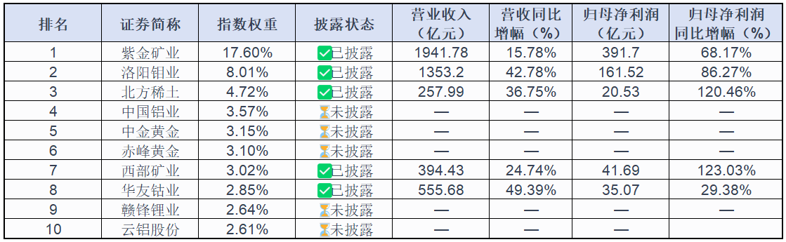 金铜携手走高,超九成企业中报营收、净利双增,有色金属ETF华夏(516650)冲击两连阳