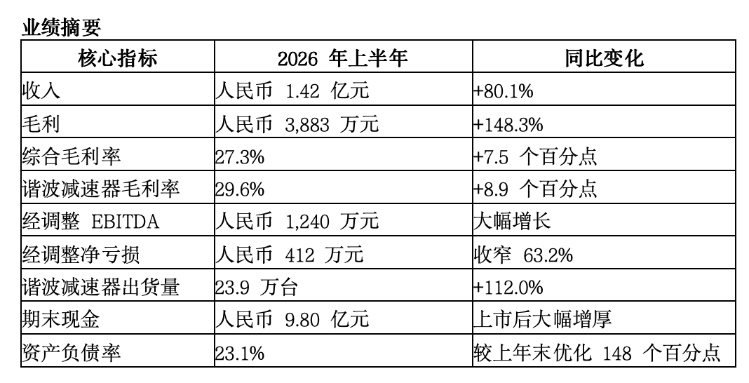 来福谐波:中期收入增长80%,经调整EBITDA大幅增至1,240万元,盈利拐点明朗