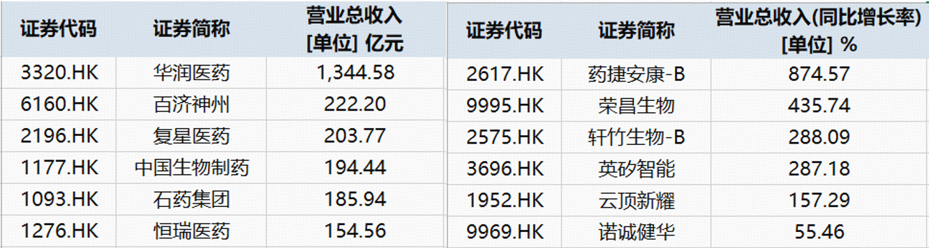 港股通创新药中报盘点!27家盈利,11家净利同比暴增,最高超16倍……