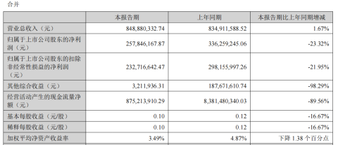 新开户数翻倍，净利反跌两成！华林证券业绩“掉队”，深圳千亿富豪半年砸2.47亿押注AI