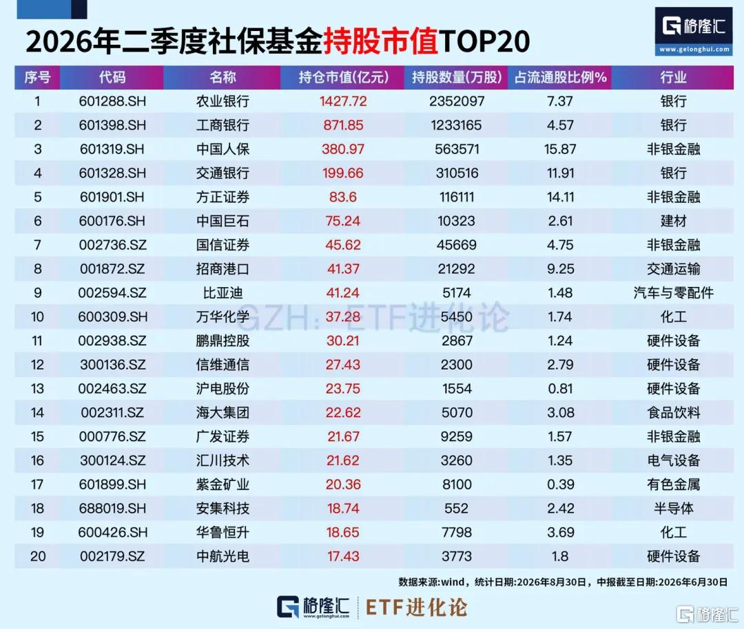 社保基金最新持仓，曝光！