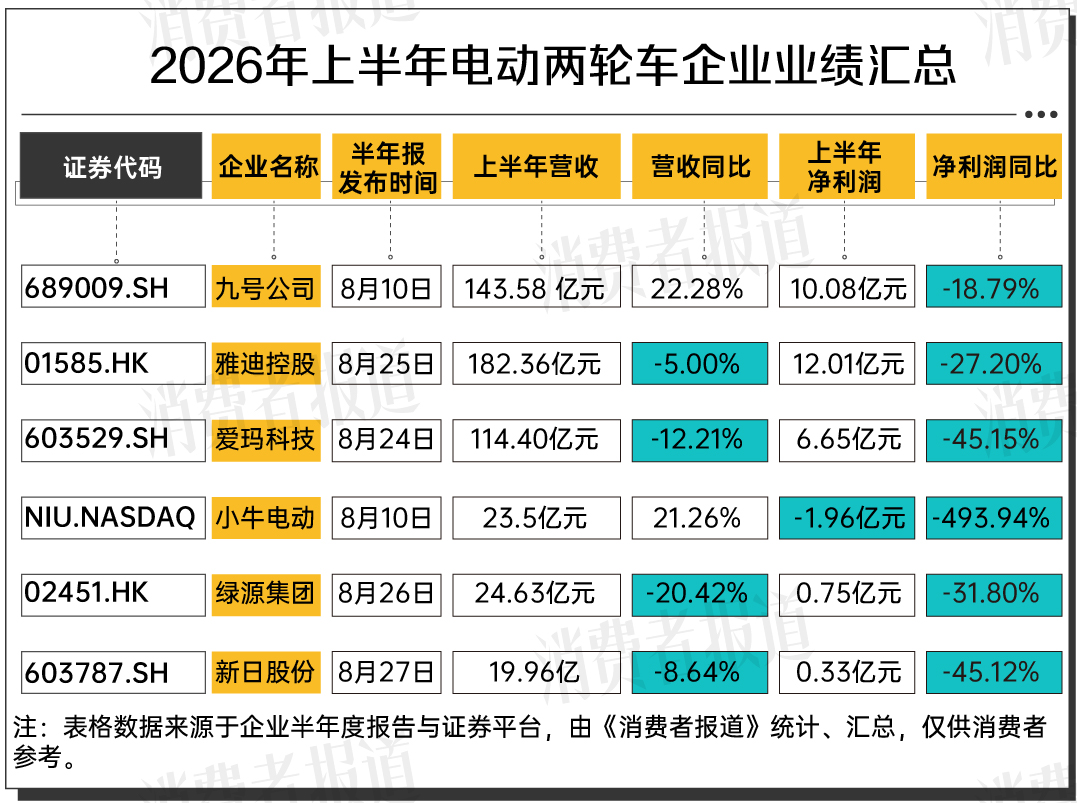 新国标落地一年，两轮电动车残酷洗牌，6家上市车企集体利润下滑