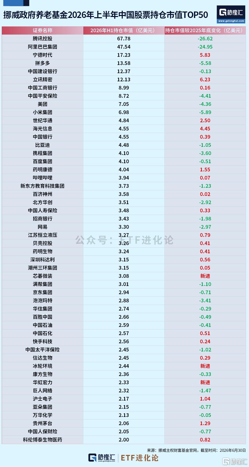 全球最大主权基金,新进这些中国股票!