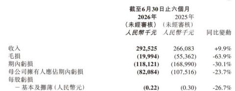 首钢朗泽(02553.HK)营收稳增，“扭亏为盈”拐点信号已至?