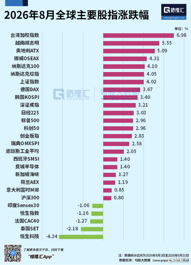 AI科技“王者归来”!8月全球资产“回血”,港股逆势领跌