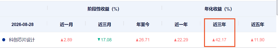 长鑫存储LPDDR6正式量产,科创芯片设计ETF浦银(589250)存储+AI芯片双赛道覆盖近50%