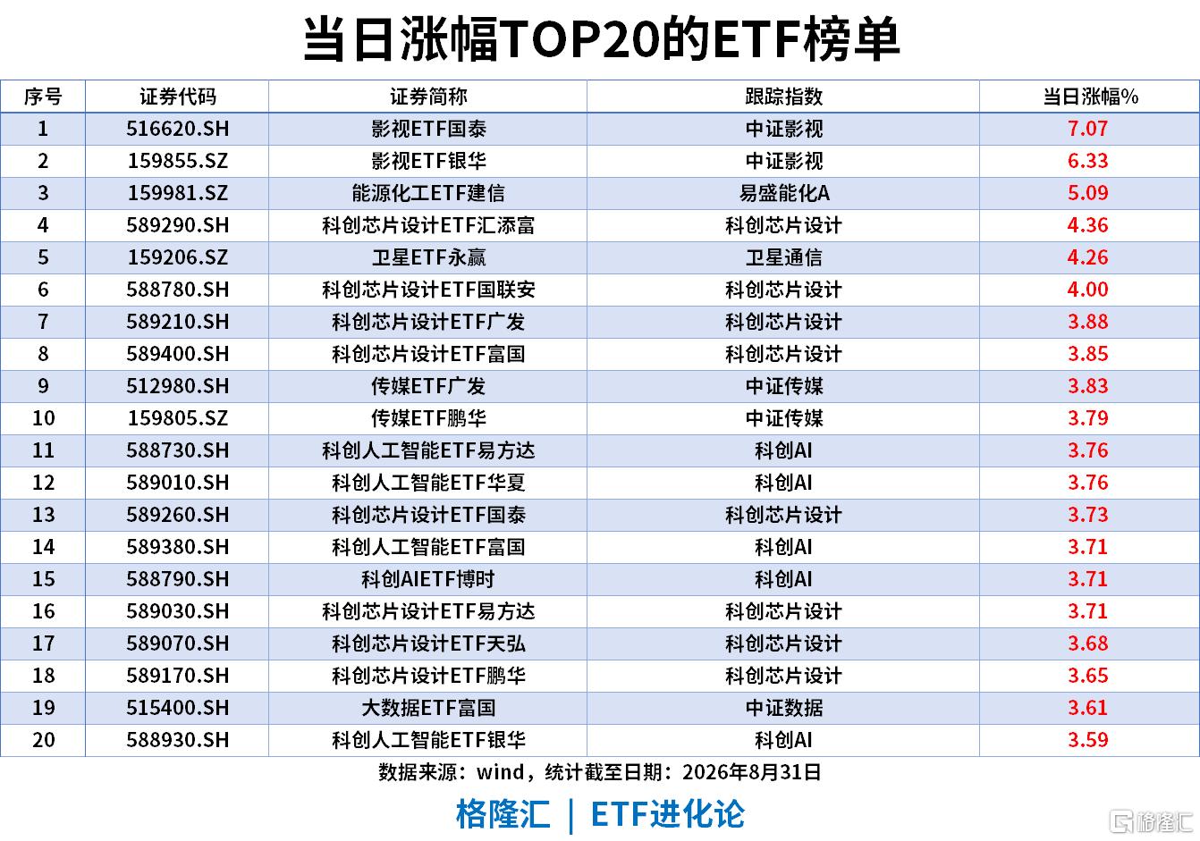 ETF风向标|影视板块爆发,影视ETF涨7%,银华日利ETF上周“吸金”58亿