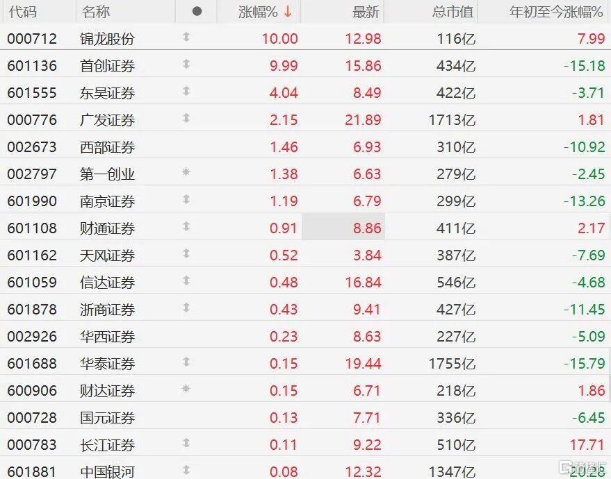 “牛市旗手”突发涨停！发生了什么？
